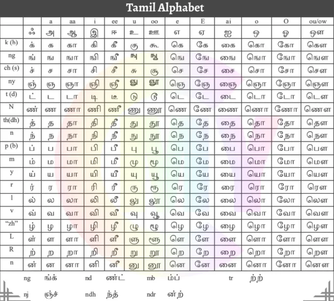 Tamil Ki Varnamala - Alphabets of Tamil language