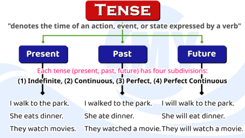 Tense in English Grammar