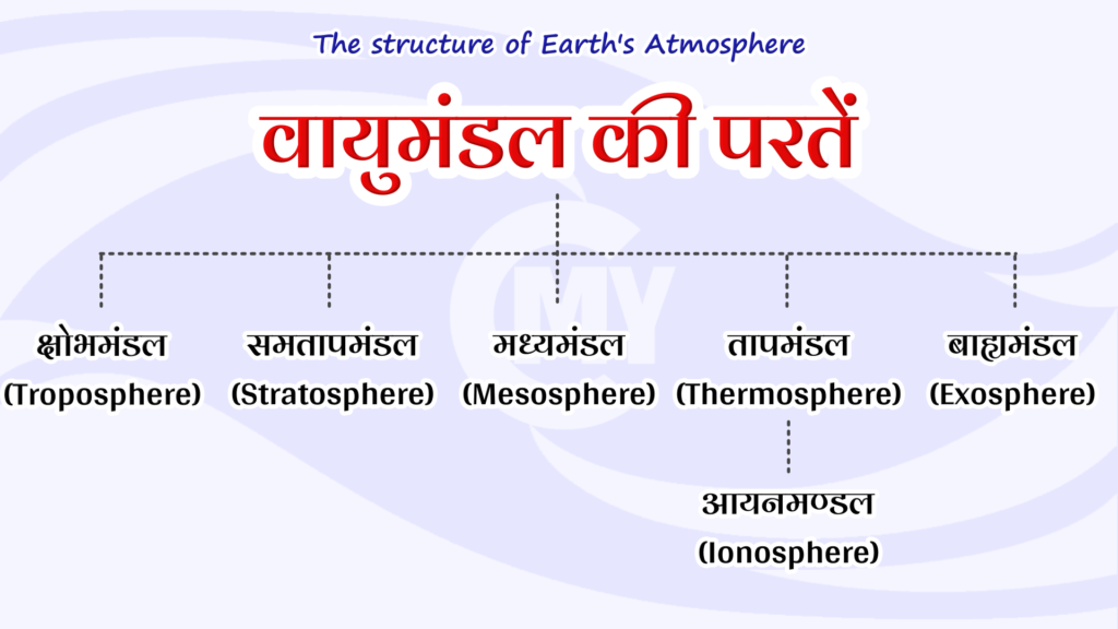 The structure of Earth's Atmosphere in Hindi