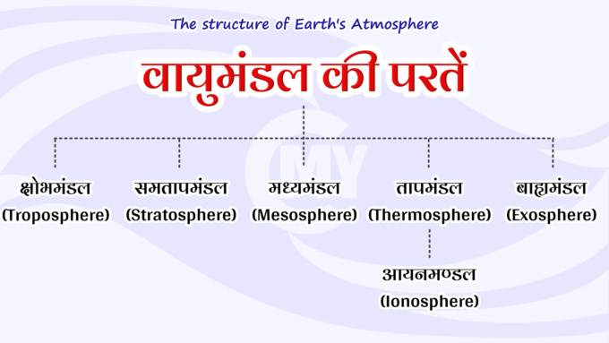 Vayumandal Ki Parte - The structure of Earth's Atmosphere in Hindi