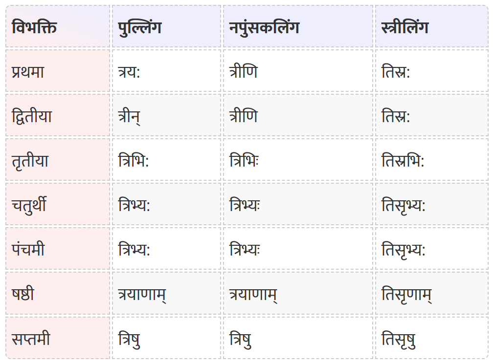 Tri / Teen Shabd Roop in Sanskrit