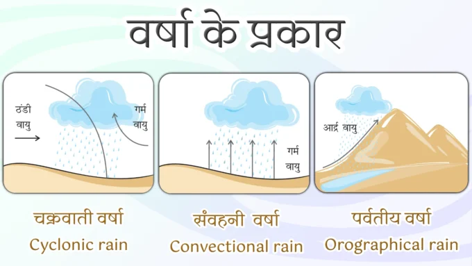 Varsha ke Prakar - Types Of Rain