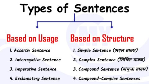 Types of Sentences