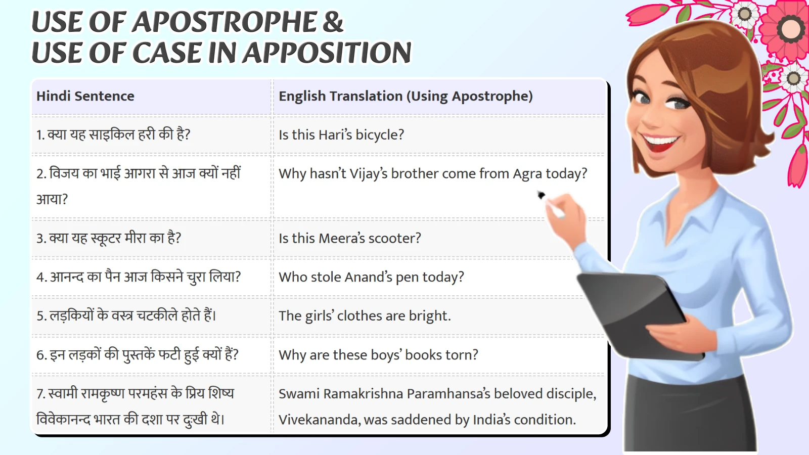 Use of Apostrophe & Case in Apposition - 100+ VAKYA