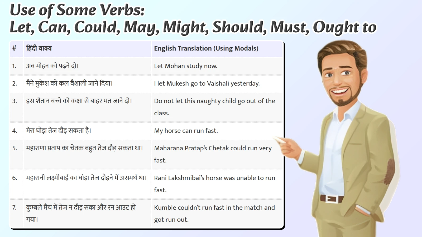 Use of Some Verbs: Let, Can, Could, May, Might, Should, Must, Ought to