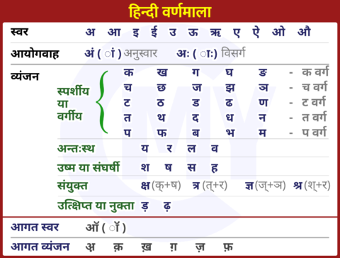 Varnamala: Hindi Varnamala