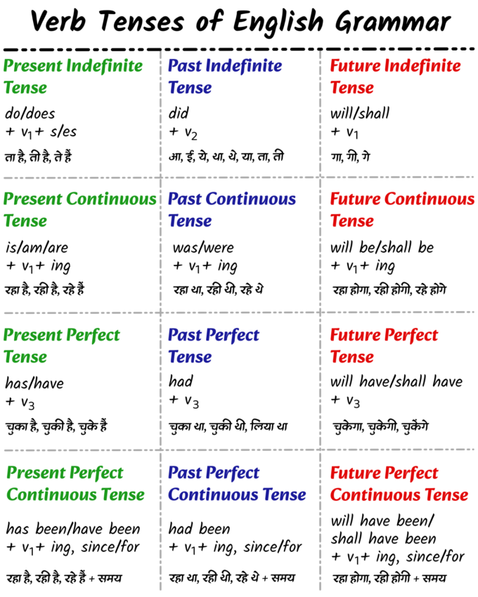 English Grammar Rules & Examples in Hindi