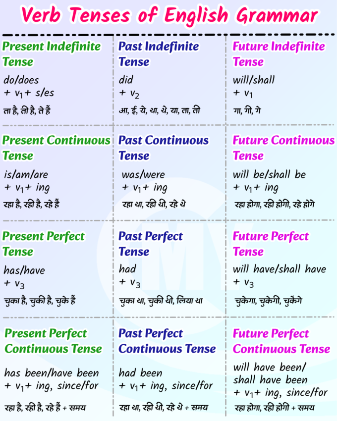 Verb Tenses of English Vyakaran