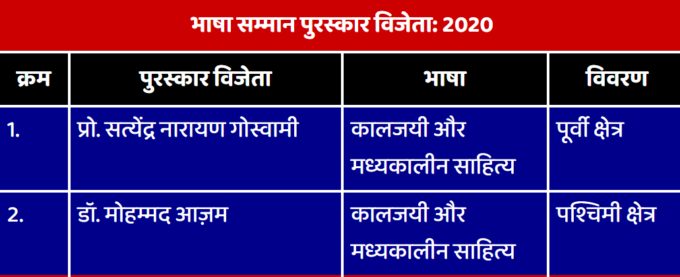 Winners of Bhasha Samman Award in 2020