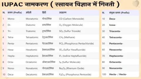 Chemistry Counting Ginti in Hindi