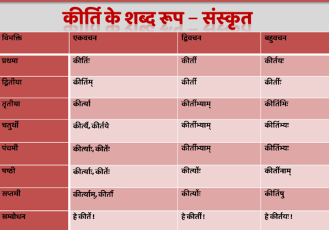 Keerti Ke Shabd Roop