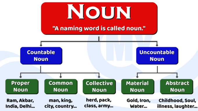 Noun and its Type