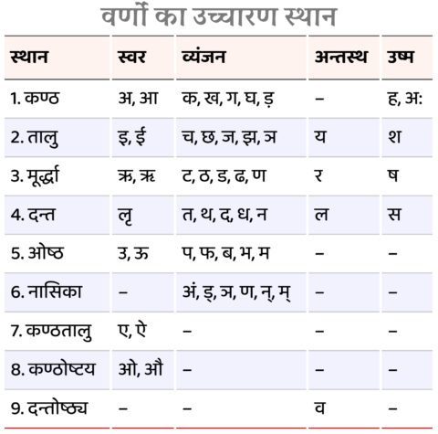 Varno ke uchcharan sthan